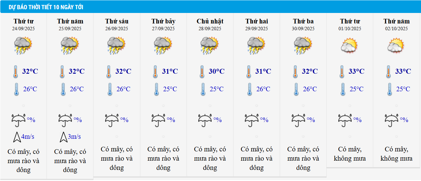 Dự báo thời tiết TP HCM 10 ngày tới.