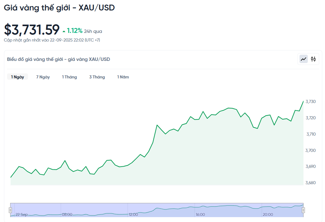 Giá vàng thế giới hôm nay - Nguồn TradingView
