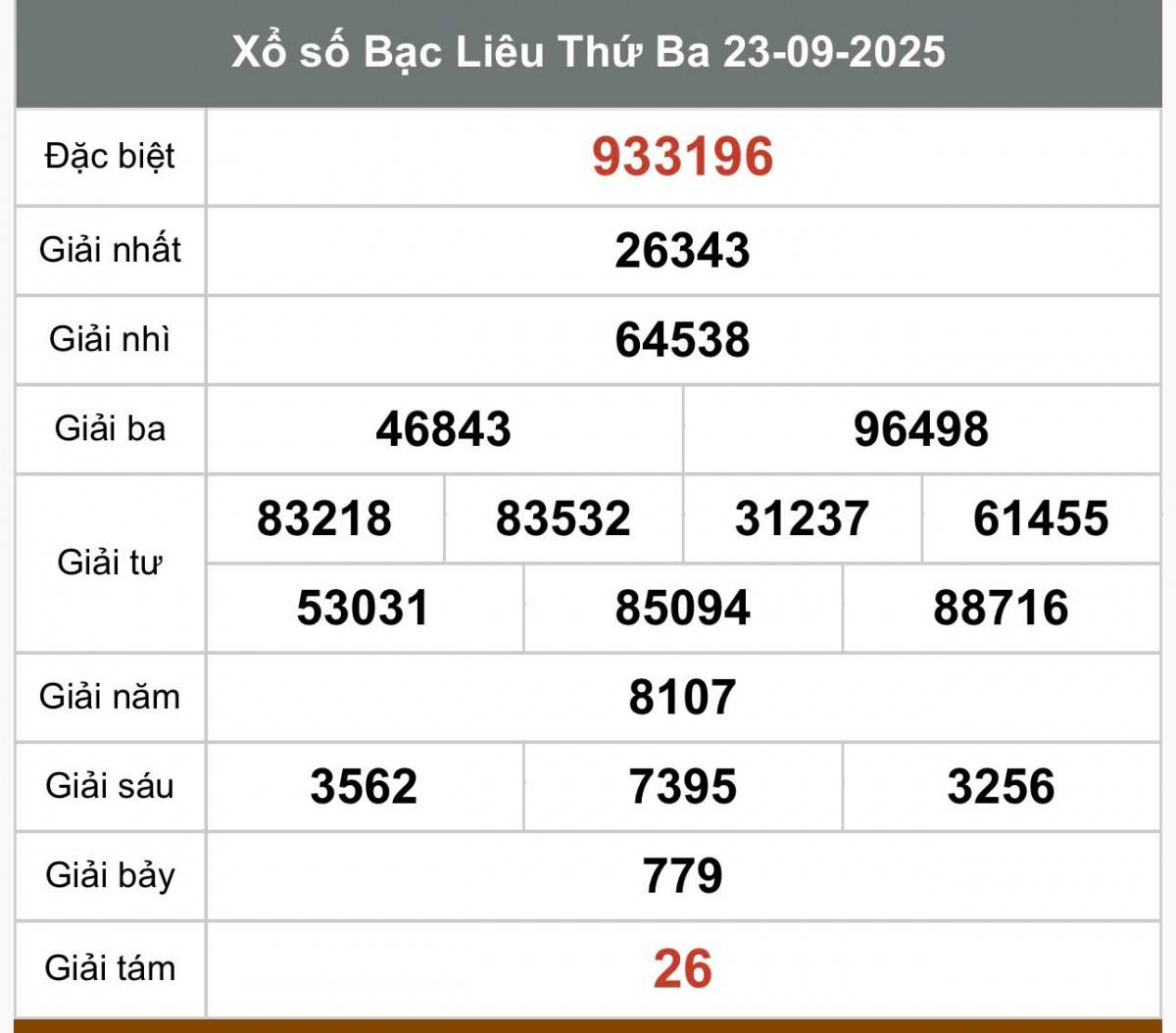 XSBL 23/9, Kết quả xổ số Bạc Liêu hôm nay 23/9/2025, Trực tiếp XSBL ngày 23 tháng 9