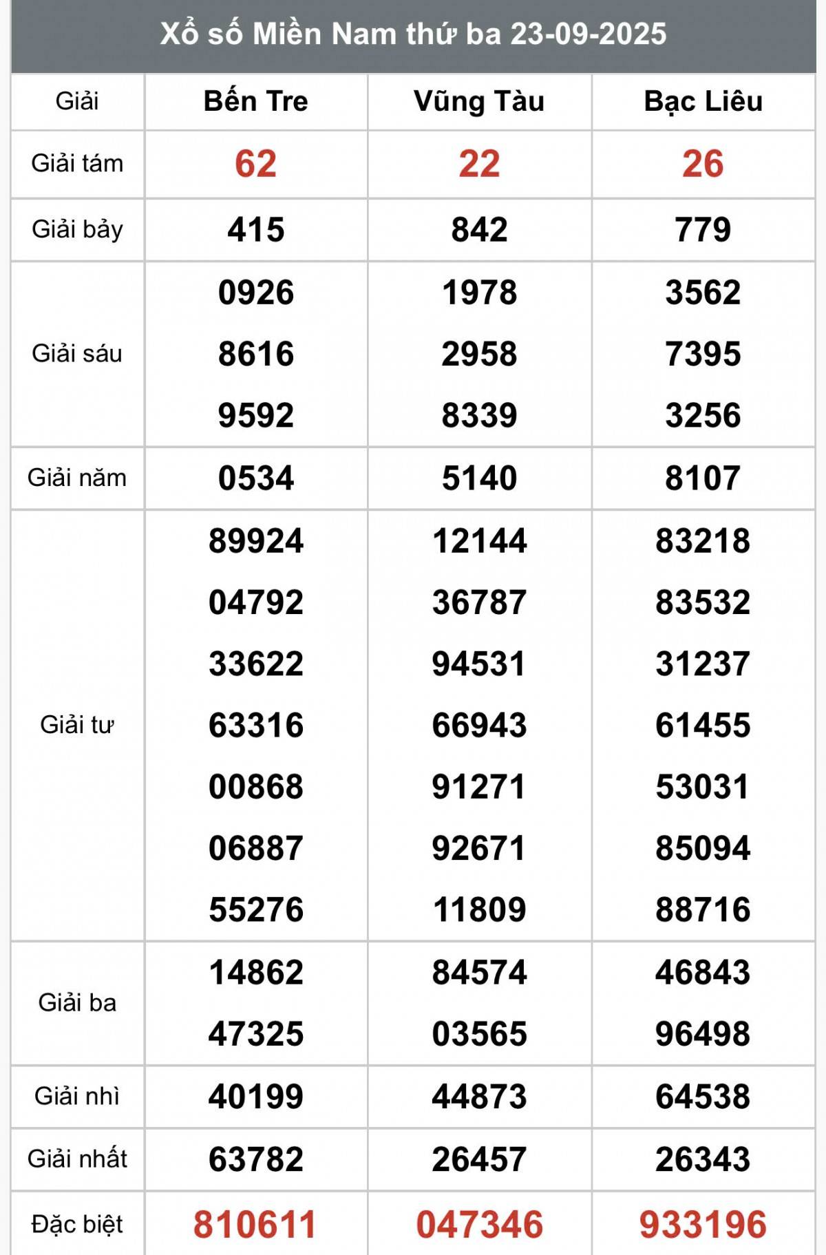 XSMN 25/9, Kết quả xổ số miền Nam hôm nay 25/9/2025, Trực tiếp XSMN ngày 25 tháng 9