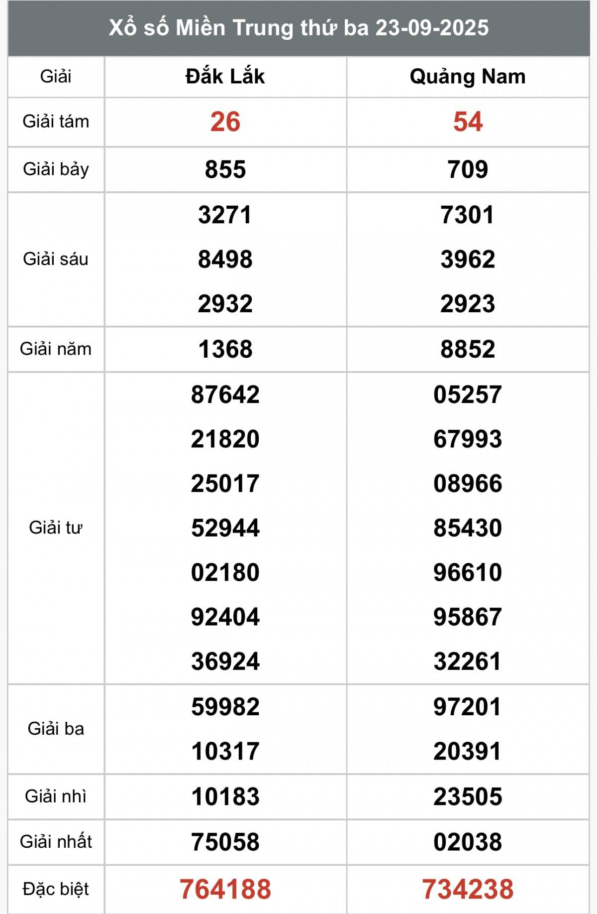 XSMT 25/9, Xổ số miền Trung ngày 25 tháng 9, Trực tiếp Kết quả Xổ số miền Trung hôm nay ngày 25/9/2025