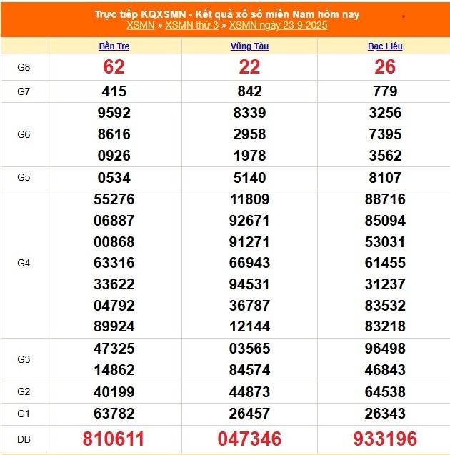 TRỰC TIẾP: Kết quả Xổ số miền Nam hôm nay 23/9/2025 - XSMN 23/9 - XSMN thứ Ba cập nhật mới nhất