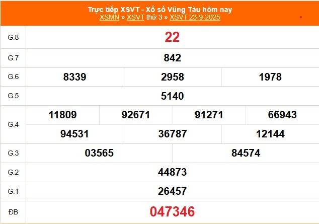 TRỰC TIẾP: XSVT 23/9 - Xổ số Vũng Tàu hôm nay ngày 23/9/2025 -  Kết quả xổ số Vũng Tàu hôm nay
