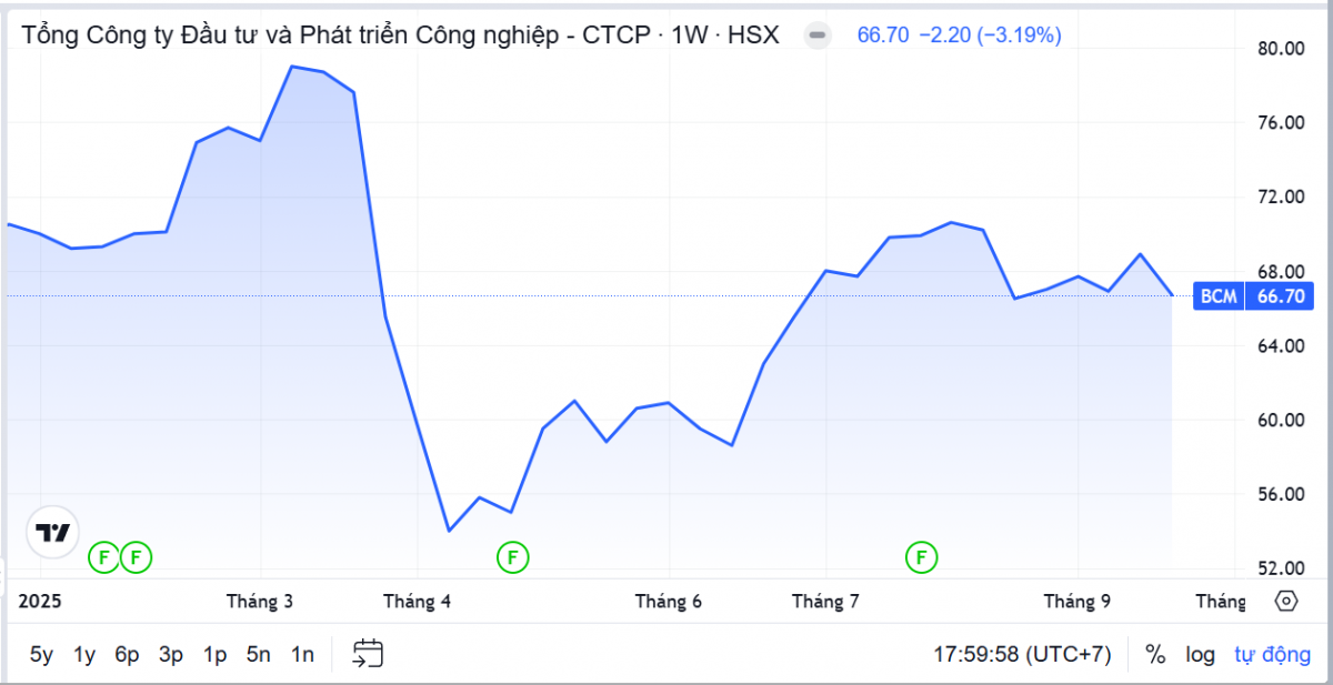 Tham vọng huy động nghìn tỷ đồng, Becamex IDC khốn đốn vì cổ đông lớn 