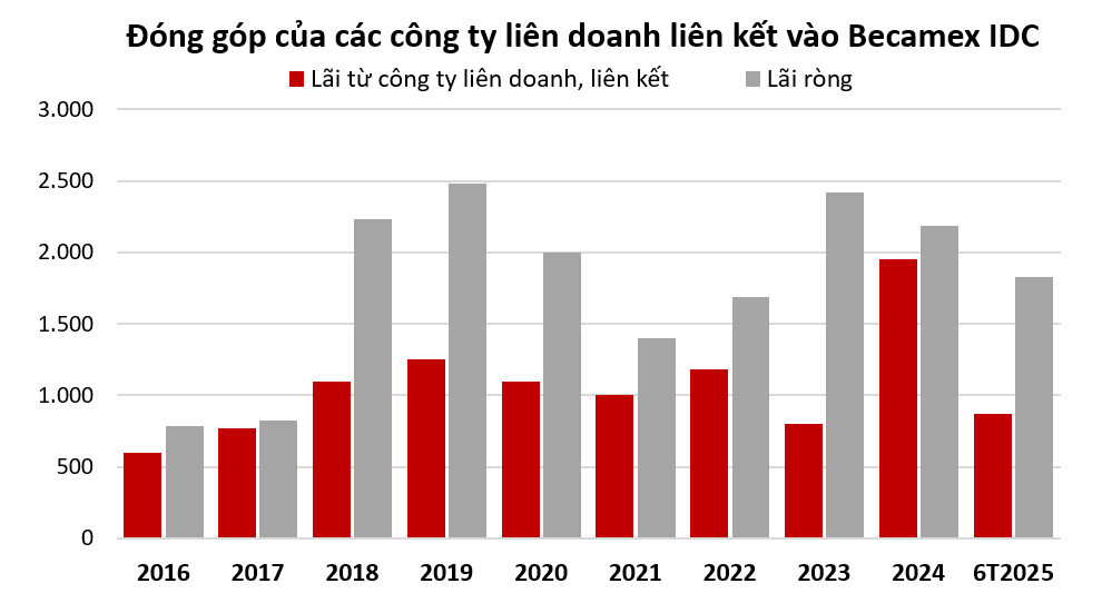 Tham vọng huy động nghìn tỷ đồng, Becamex IDC khốn đốn vì cổ đông lớn 