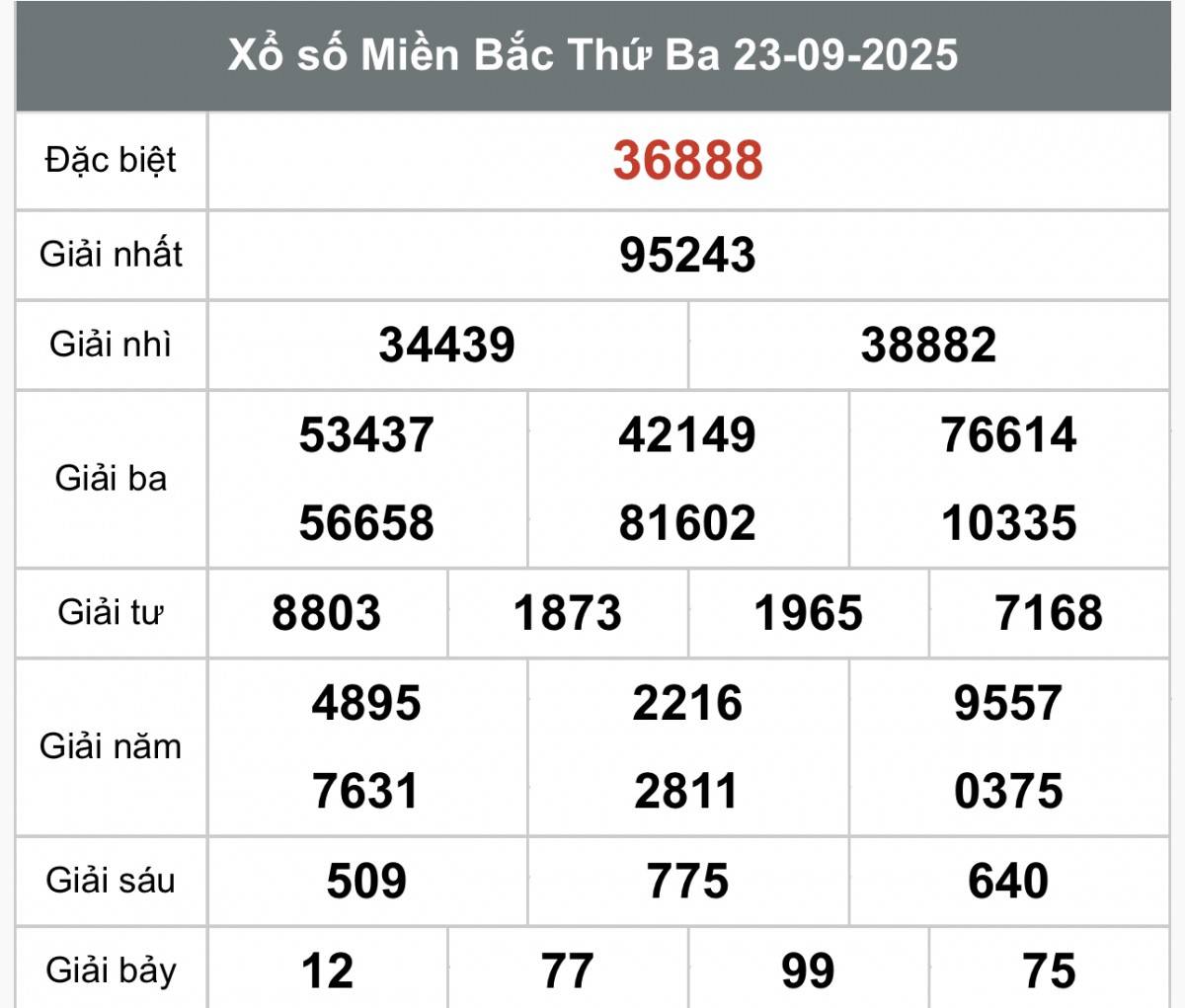 XSMB 23/9, Xổ số miền Bắc ngày 23 tháng 9, Trực tiếp Kết quả Xổ số miền Bắc hôm nay ngày 23/9/2025