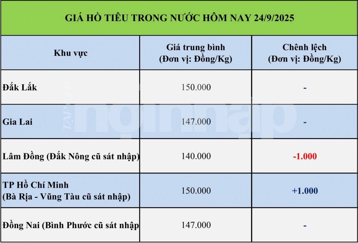 Giá tiêu hôm nay 24/9: