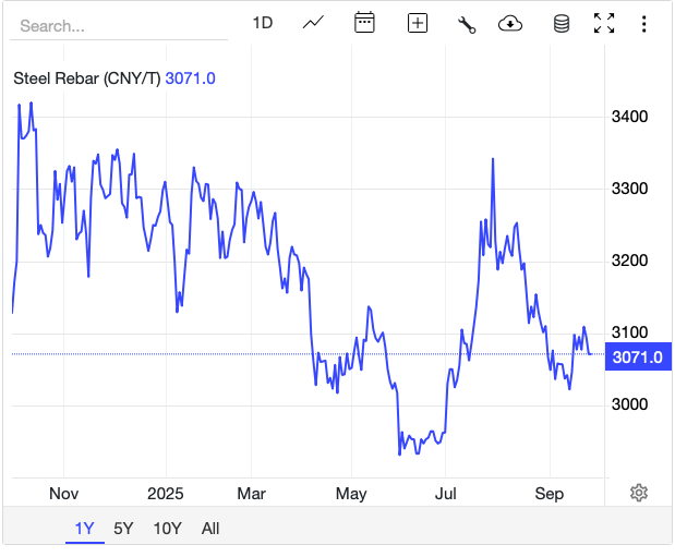 Giá thép hôm nay 24/9: