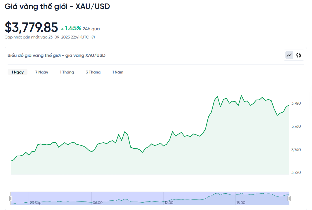 Giá vàng thế giới hôm nay - Nguồn TradingView