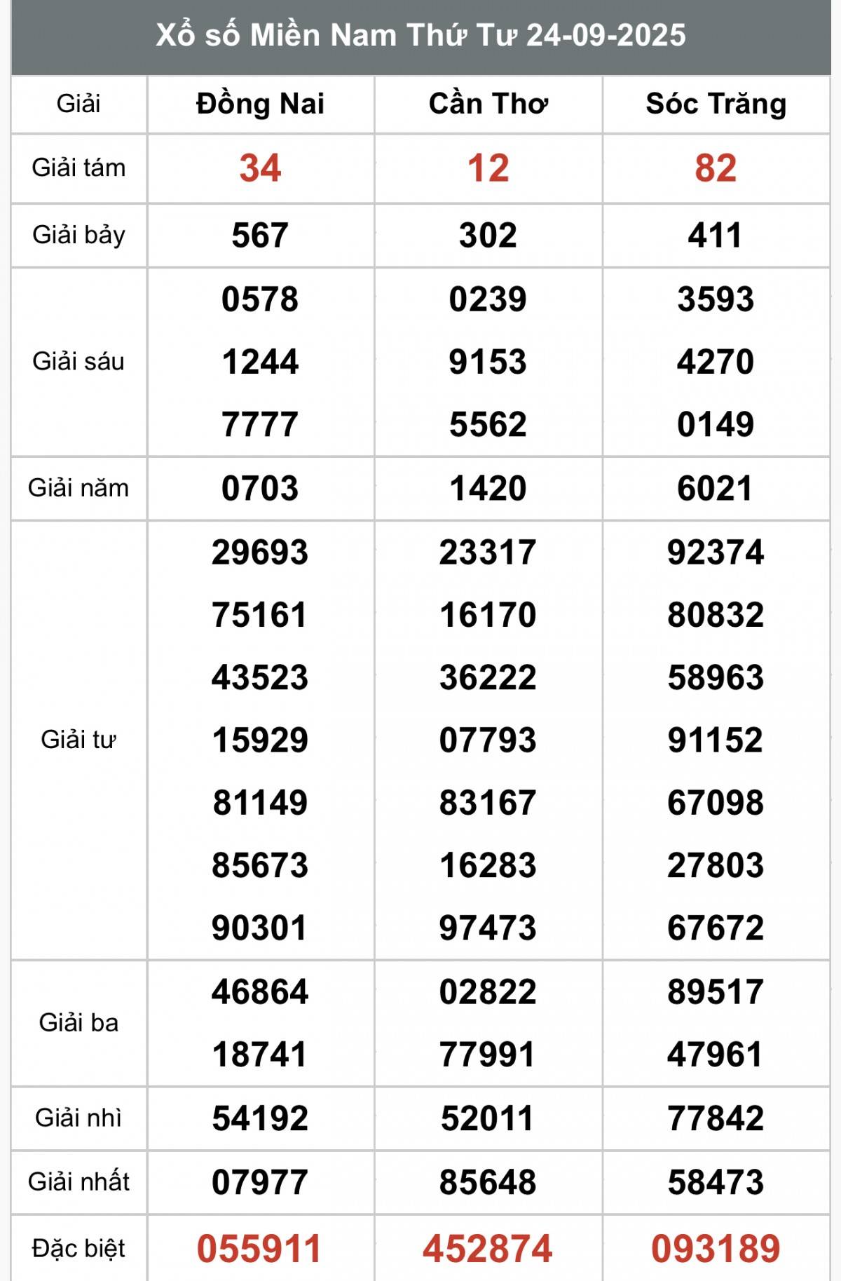XSMN 25/9, Kết quả xổ số miền Nam hôm nay 25/9/2025, Trực tiếp XSMN ngày 25 tháng 9