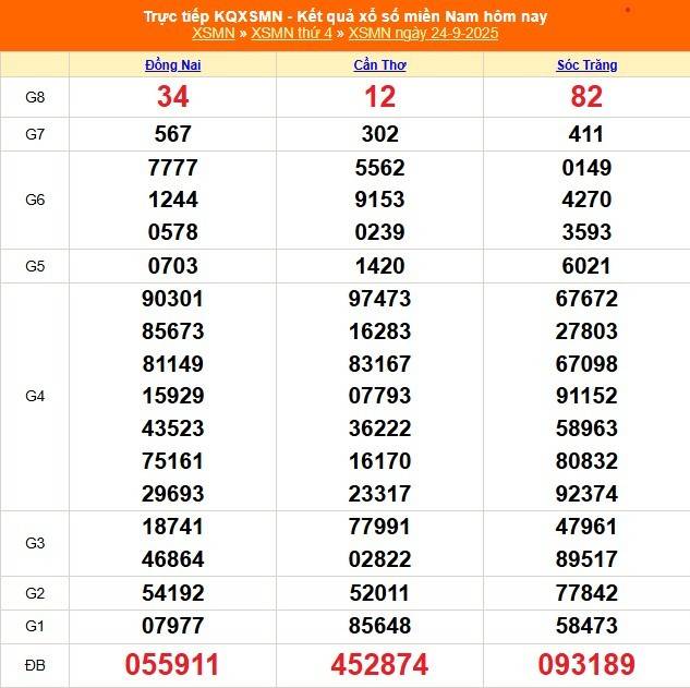 TRỰC TIẾP: Kết quả Xổ số miền Nam hôm nay 24/9/2025 - XSMN 24/9 - XSMN thứ Tư cập nhật mới nhất