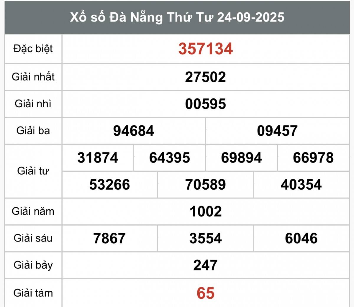 XSDNA 24/9, Xổ số Đà Nẵng ngày 24 tháng 9, Trực tiếp Kết quả Xổ số Đà Nẵng hôm nay ngày 24/9/2025