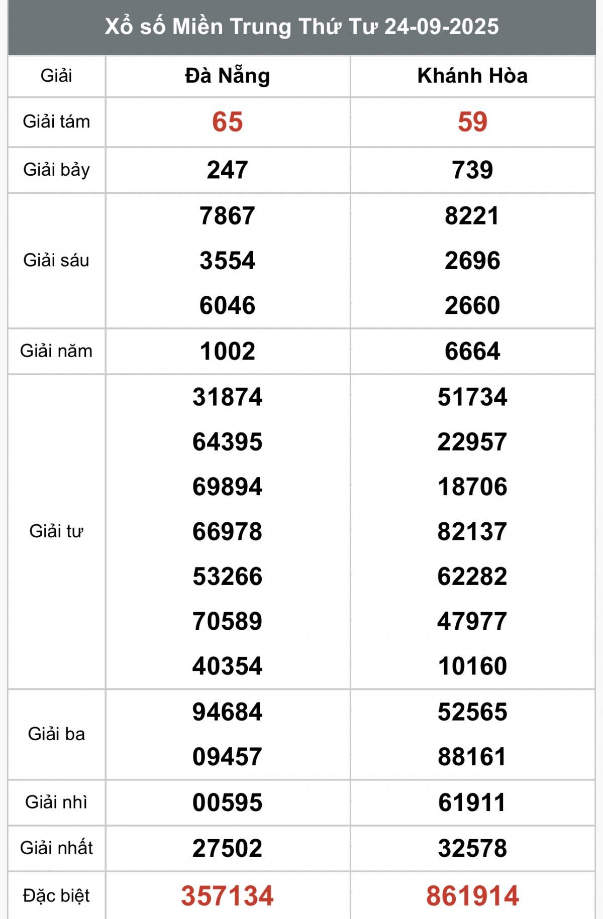 XSMT 26/9, Xổ số miền Trung ngày 26 tháng 9, Trực tiếp Kết quả Xổ số miền Trung hôm nay ngày 26/9/2025