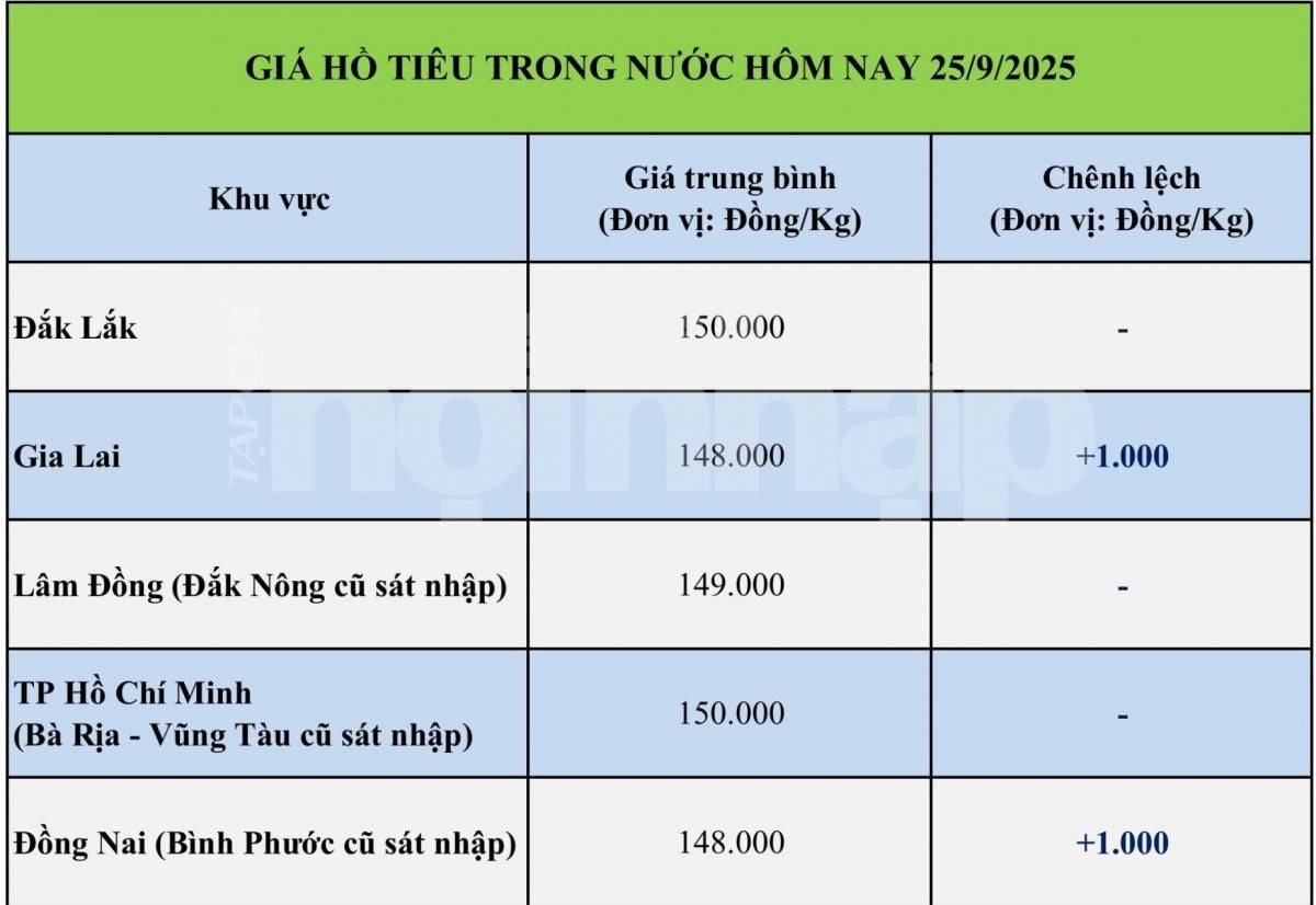 Giá tiêu hôm nay 25/9: