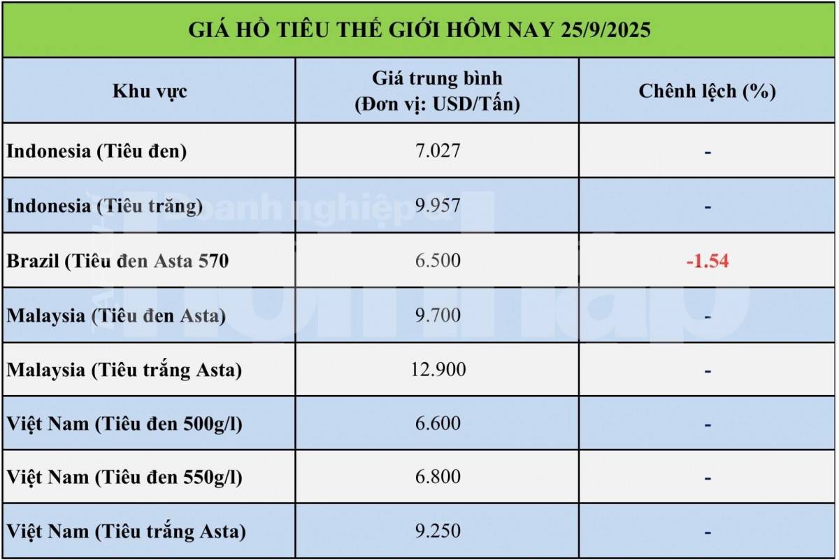Giá tiêu hôm nay 25/9: