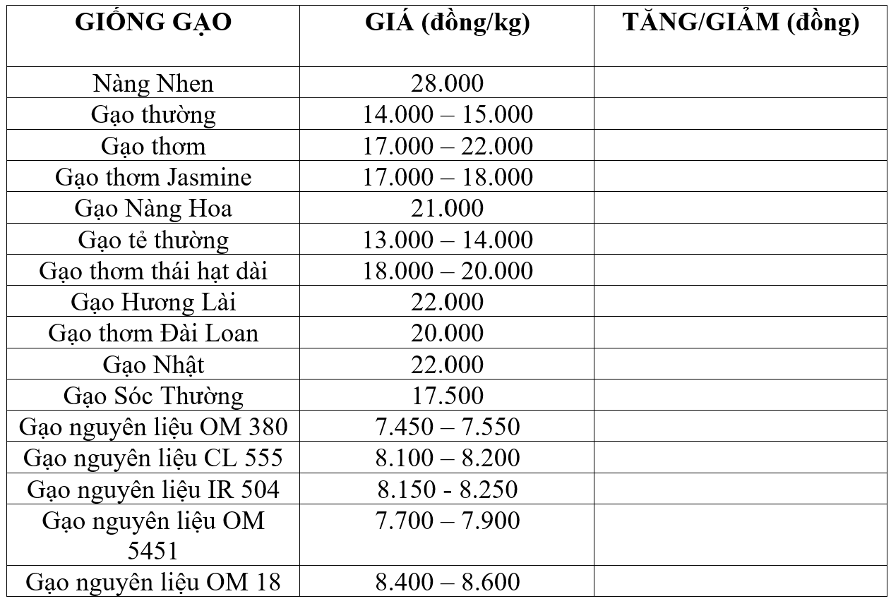 Bảng giá gạo hôm nay 26/9/2025