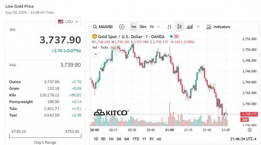 Giá vàng hôm nay 25/9: Giá vàng nhẫn tăng cao nhất 1,5 triệu đồng/lượng