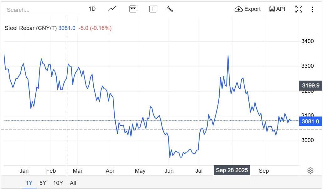 Giá thép hôm nay 25/9: