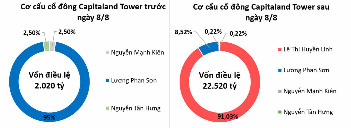 Chủ tòa tháp Saigon Marina IFC lỗ đột biến 2.700 tỷ đồng nửa đầu 2025