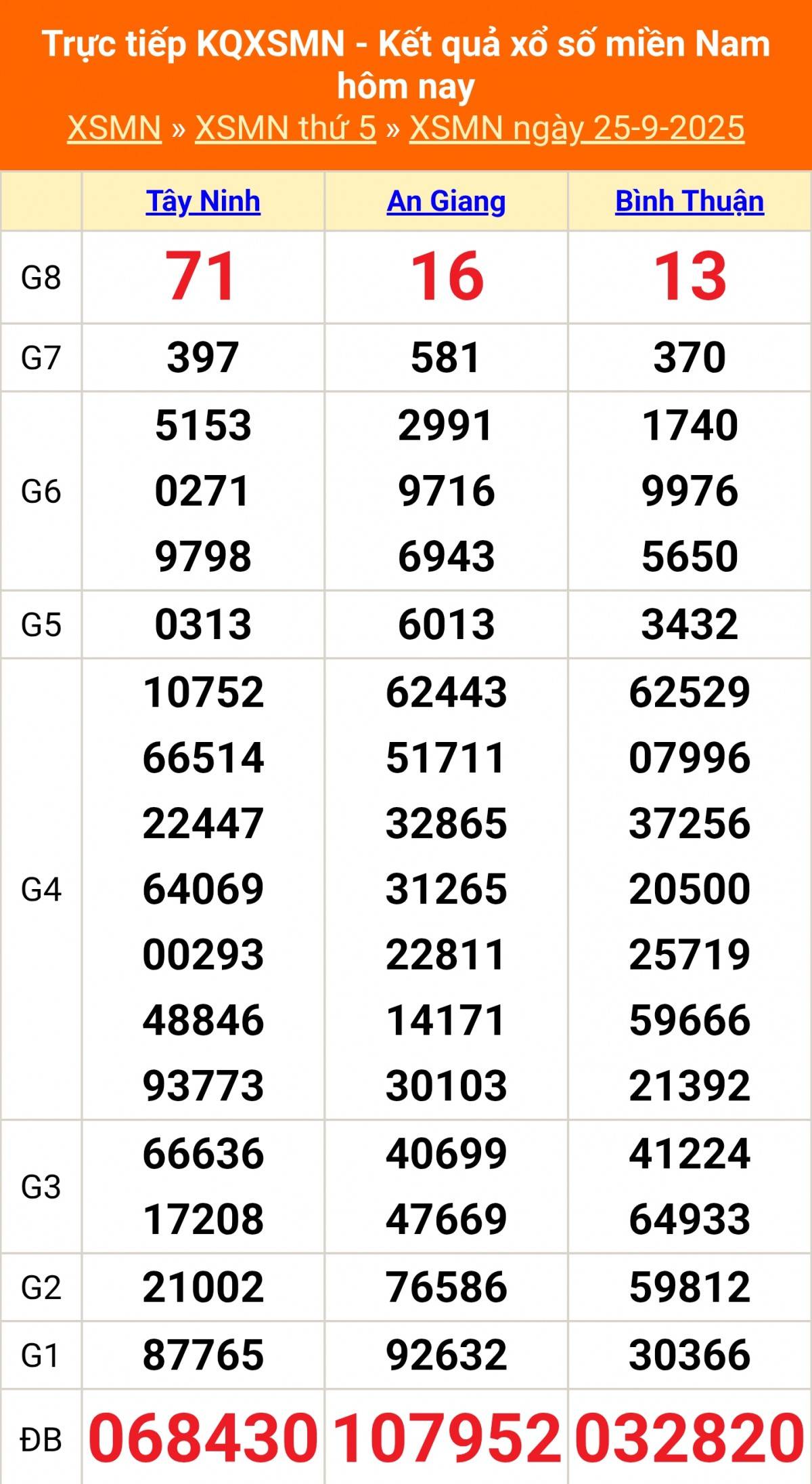TRỰC TIẾP: Kết quả Xổ số miền Nam hôm nay 25/9/2025 - XSMN 25/9 - XSMN thứ Năm cập nhật mới nhất