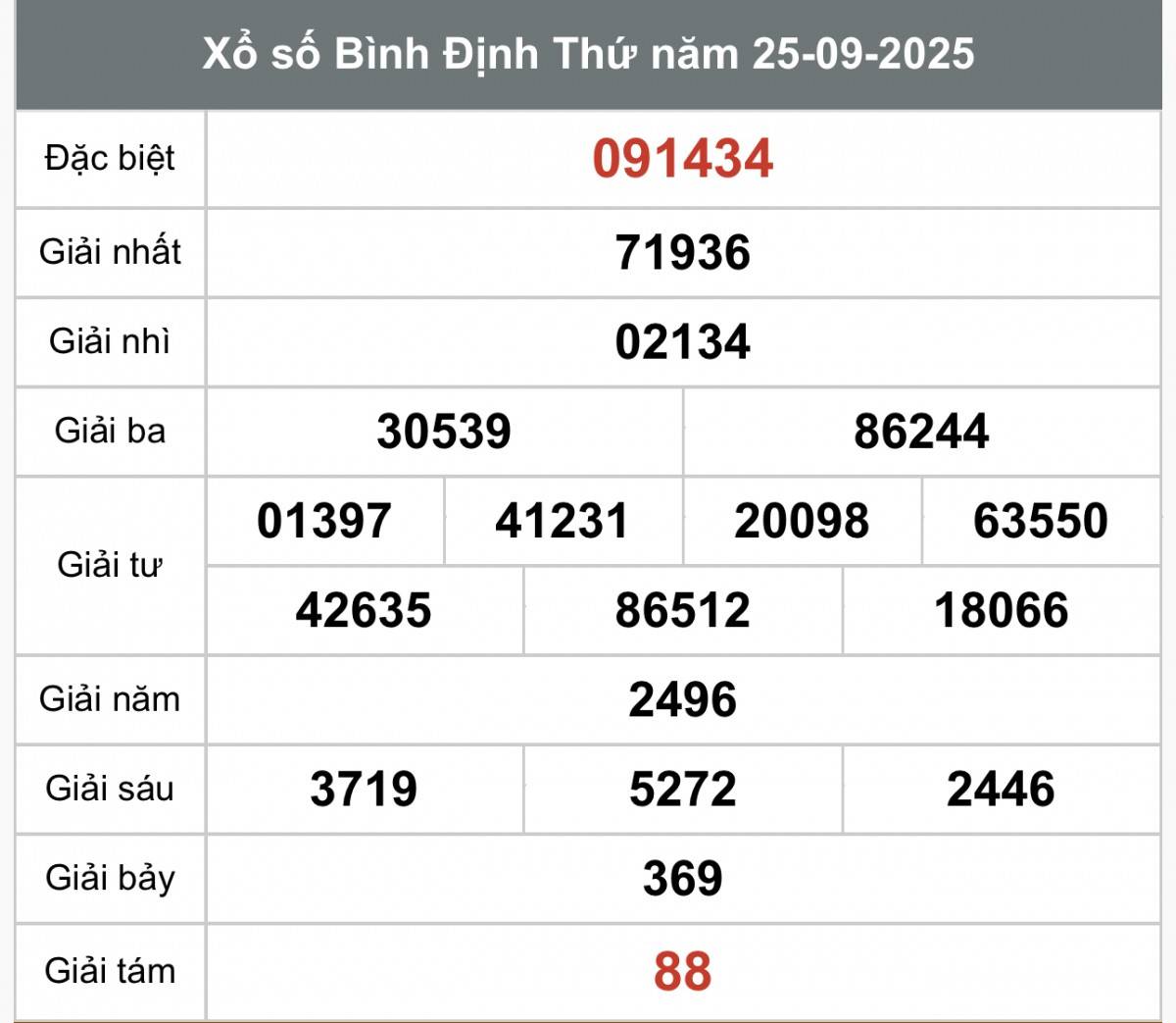 XSBDI 25/9, Kết quả xổ số Bình Định hôm nay 25/9/2025, Trực tiếp XSBDI ngày 25 tháng 9