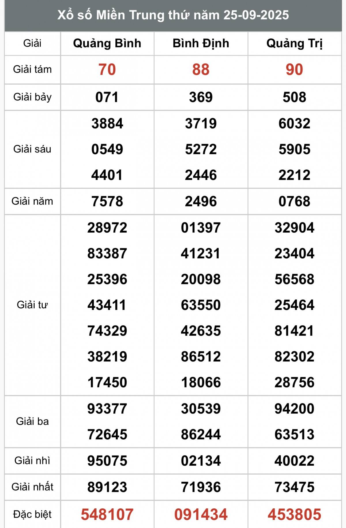 XSMT 26/9, Xổ số miền Trung ngày 26 tháng 9, Trực tiếp Kết quả Xổ số miền Trung hôm nay ngày 26/9/2025