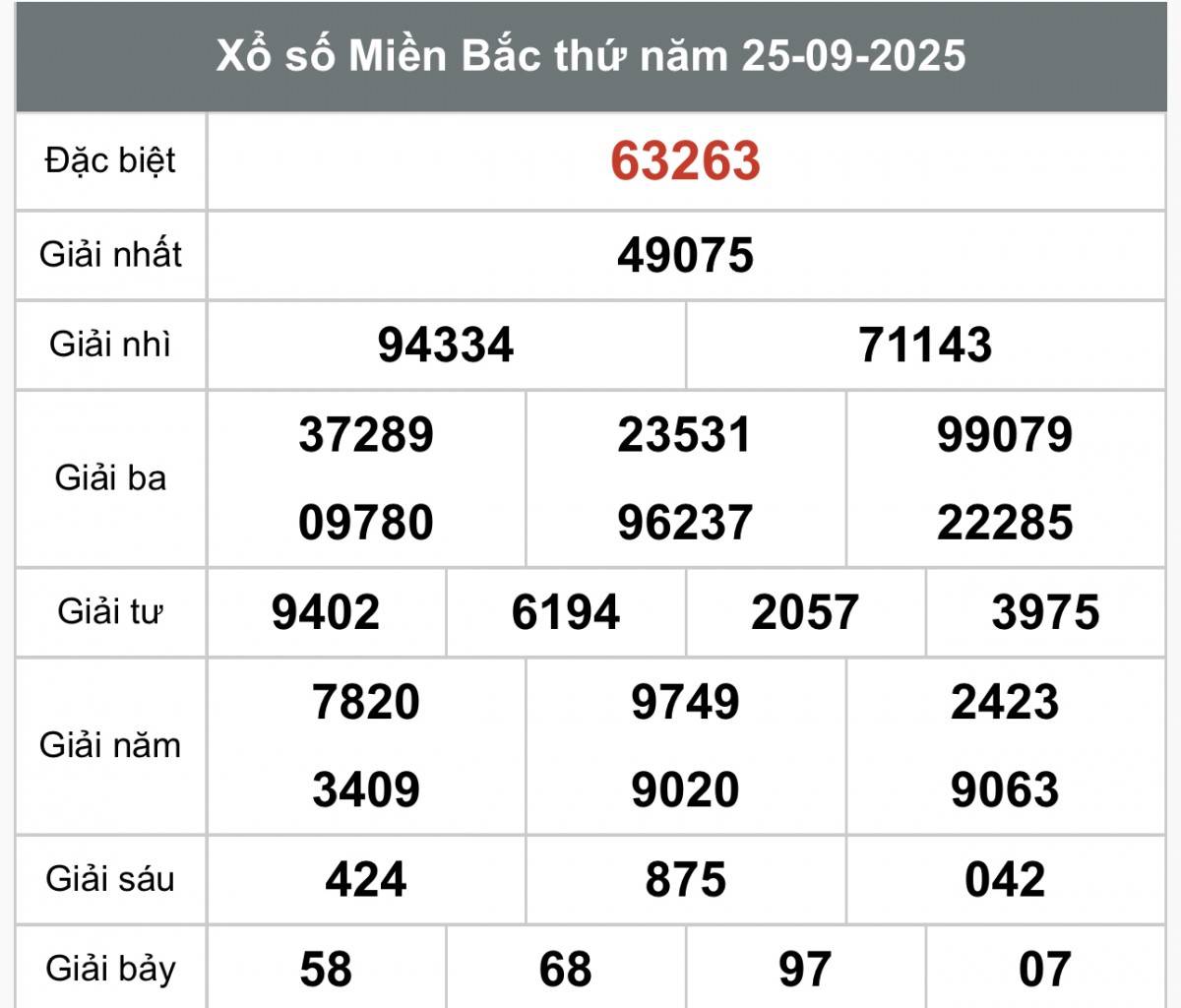 XSMB 27/9, Xổ số miền Bắc ngày 27 tháng 9, Trực tiếp Kết quả Xổ số miền Bắc hôm nay ngày 27/9/2025