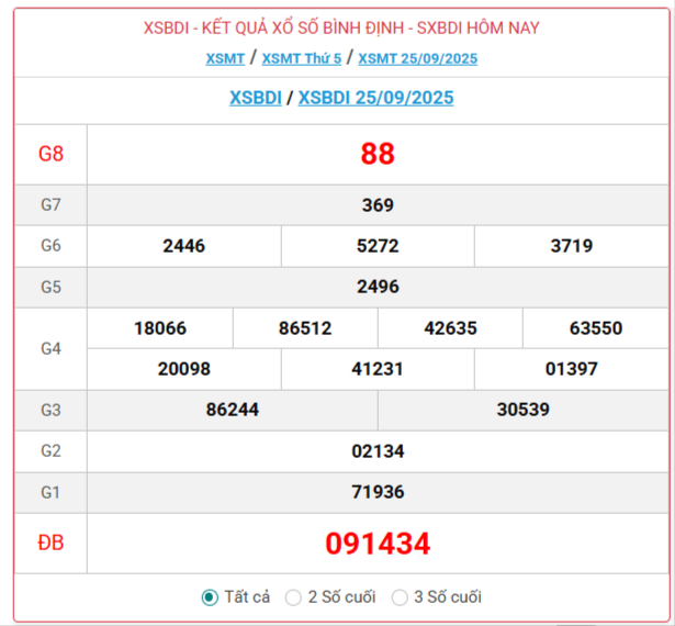 Xổ số Bình Định hôm nay ngày 25/9/2025 - XSBDI 25/9 - Kết quả xổ số Bình Định hôm nay