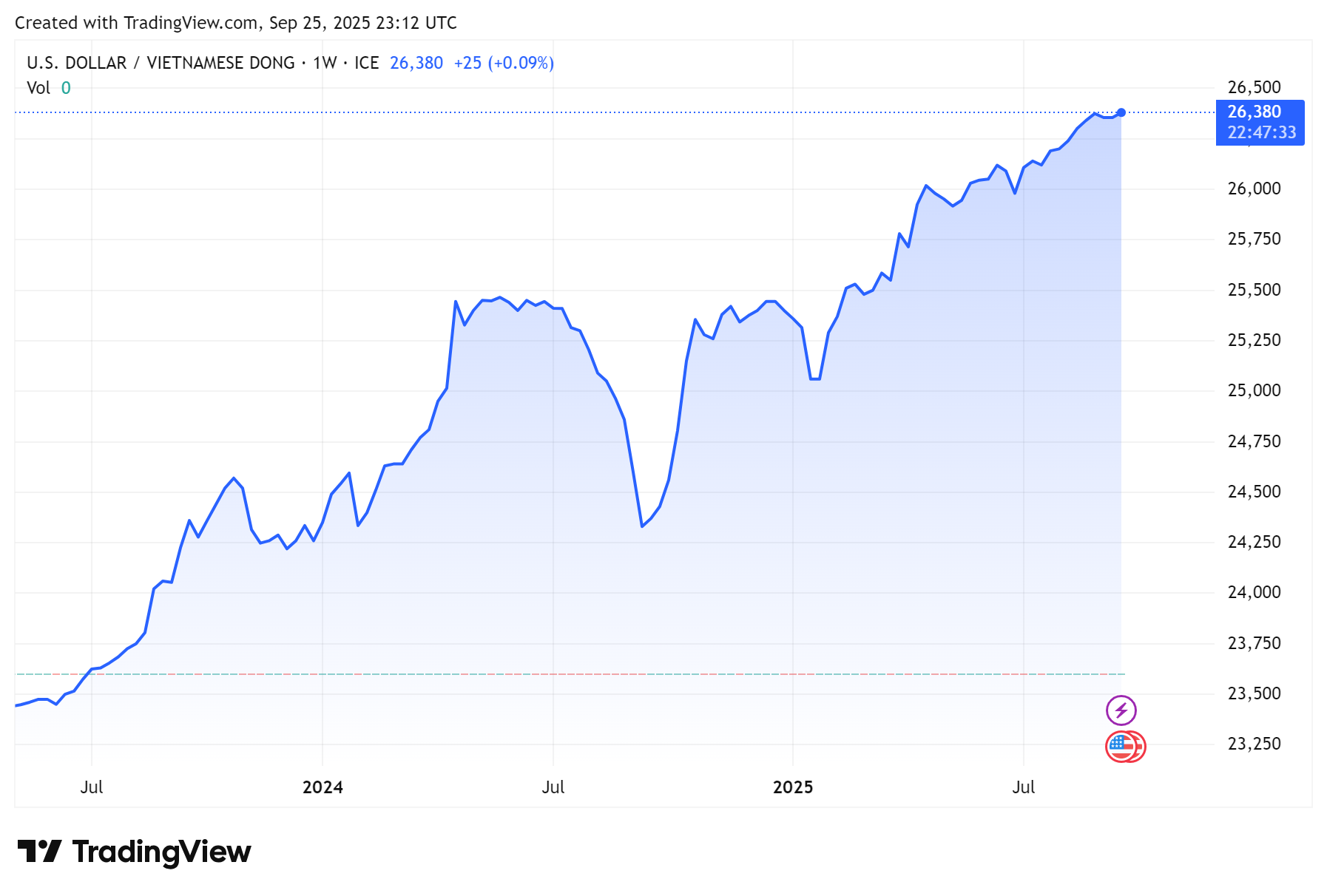 Biểu đồ tỷ giá USDVND 24 giờ qua. Ảnh: TradingView