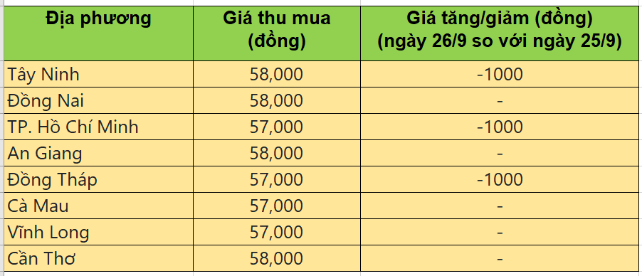 Bảng giá heo hơi tại miền Nam hôm nay 26/9/2025