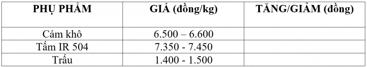 Bảng giá phụ phẩm hôm nay 26/9/2025
