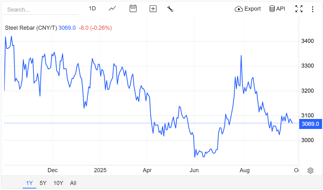 Giá thép hôm nay 26/9: