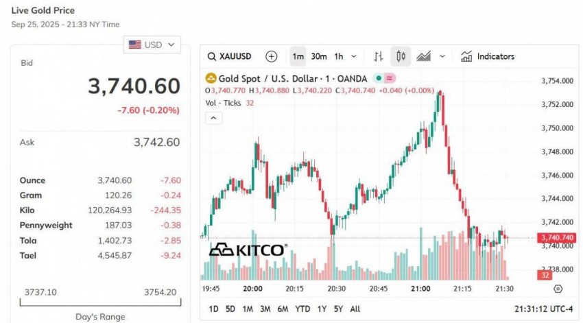 Giá vàng thế giới hôm nay - Nguồn TradingView