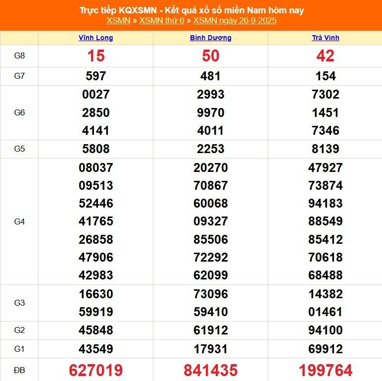 TRỰC TIẾP: Kết quả Xổ số miền Nam hôm nay 26/9/2025 - XSMN 26/9 - XSMN thứ Sáu cập nhật mới nhất