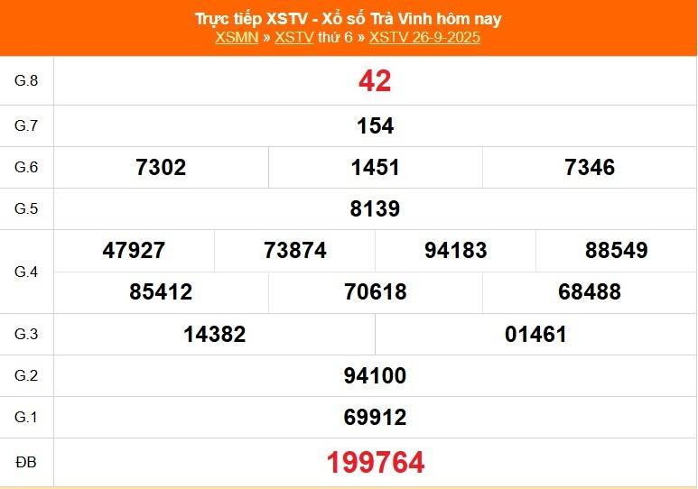 Trực tiếp: Xổ số Trà Vinh hôm nay ngày 26/9/2025 - XSTV 26/9 - Kết quả xổ số Trà Vinh hôm nay