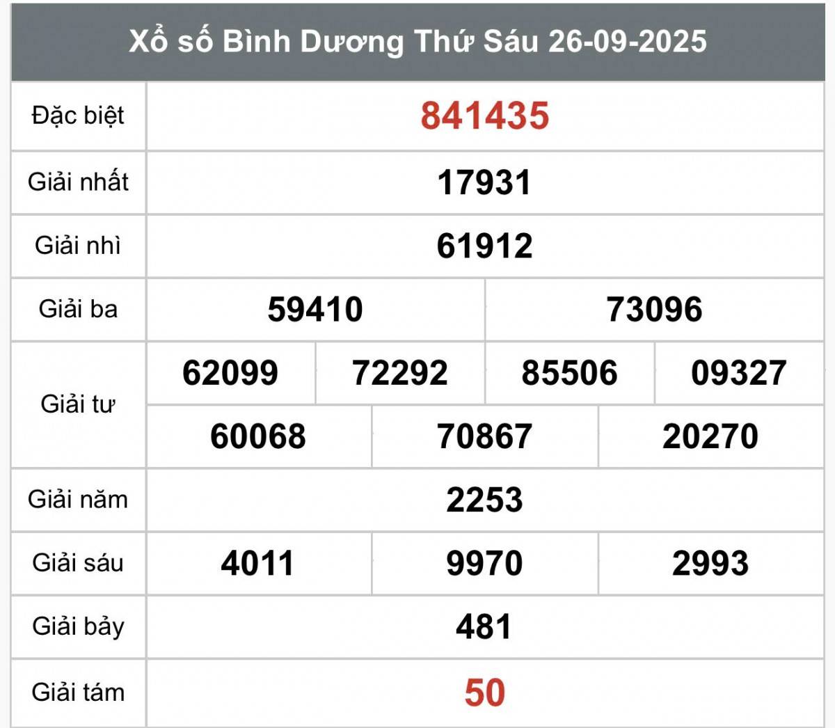 XSBD 26/9, Kết quả xổ số Bình Dương hôm nay 26/9/2025, Trực tiếp XSBD ngày 26 tháng 9