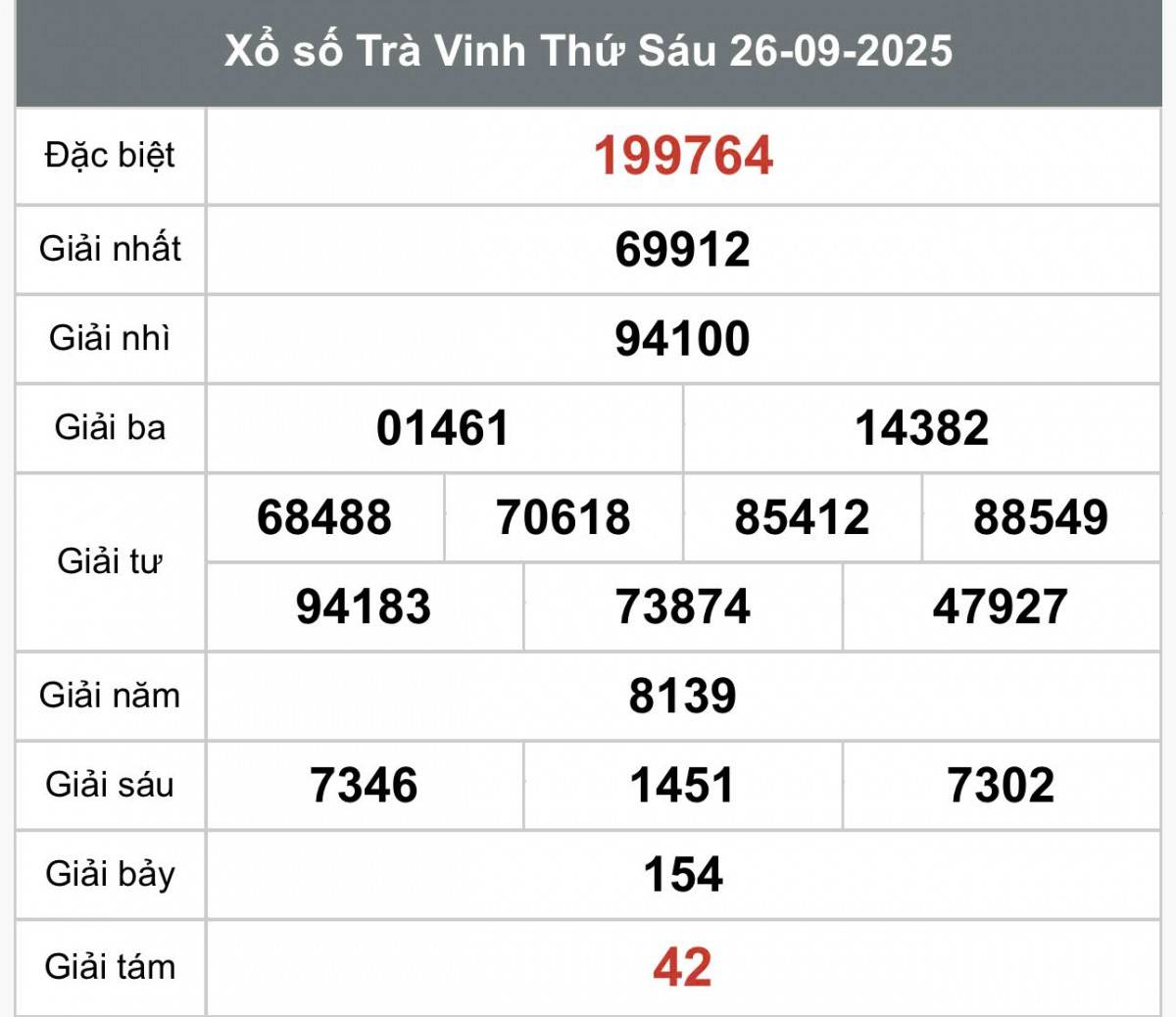XSTV 26/9, Kết quả xổ số Trà Vinh hôm nay 26/9/2025, Trực tiếp XSTV ngày 26 tháng 9