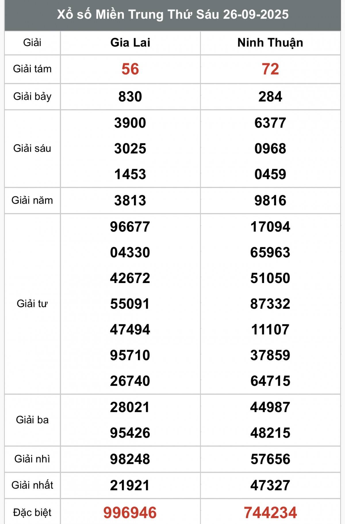 XSMT 27/9, Xổ số miền Trung ngày 27 tháng 9, Trực tiếp Kết quả Xổ số miền Trung hôm nay ngày 27/9/2025