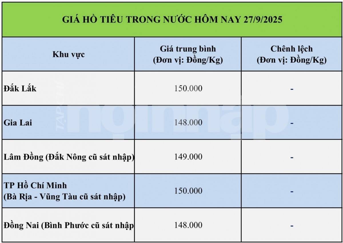 Giá tiêu hôm nay 27/9: