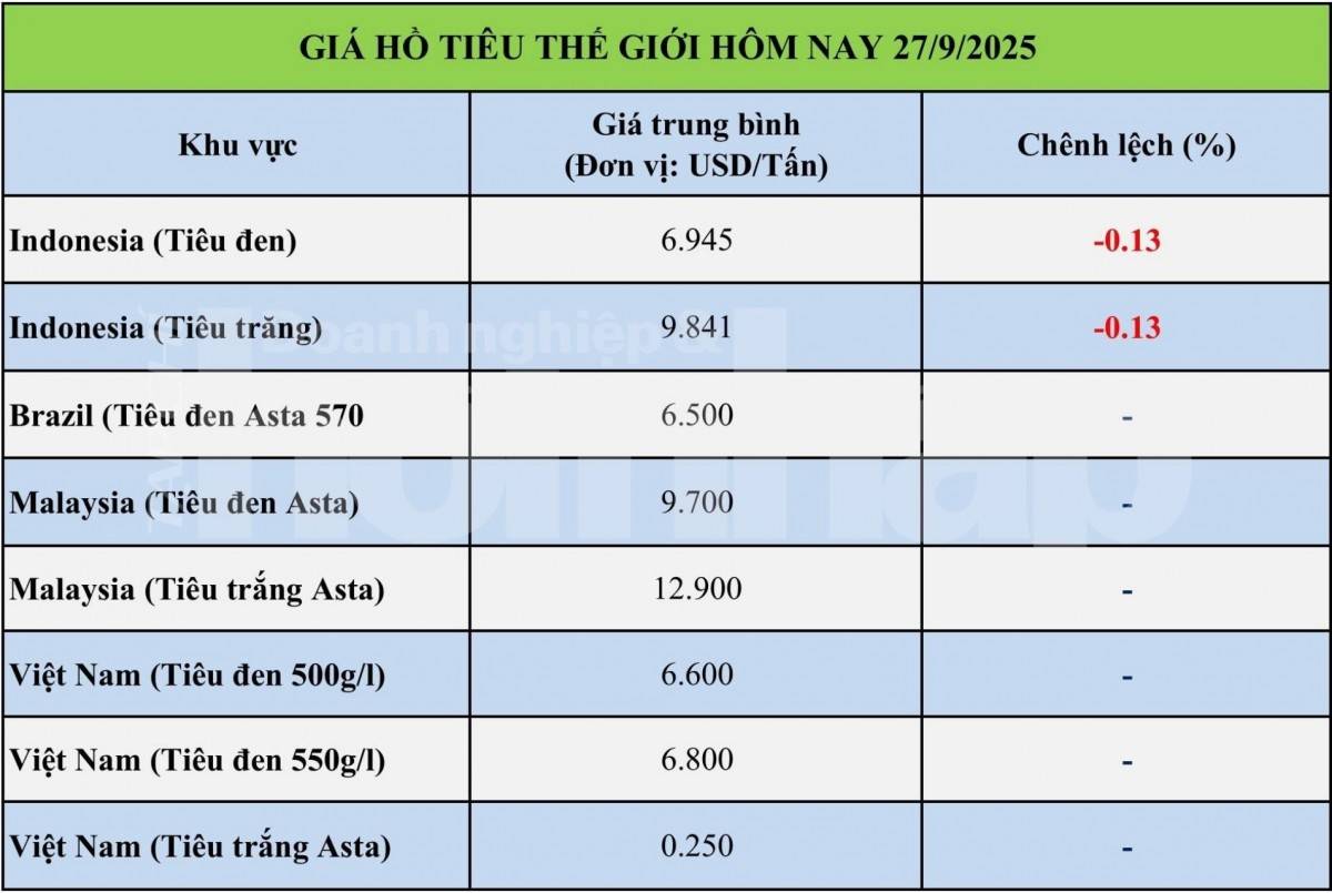 Giá tiêu hôm nay 27/9: