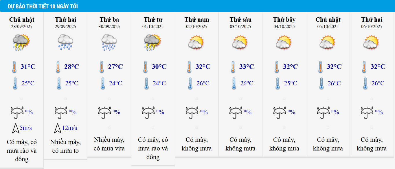 Dự báo thời tiết Hà Nội 10 ngày tới.