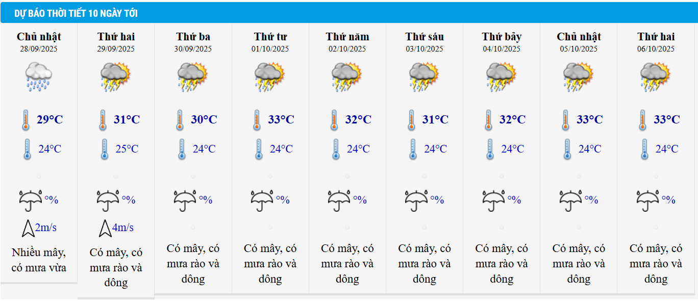 Dự báo thời tiết TP HCM 10 ngày tới.