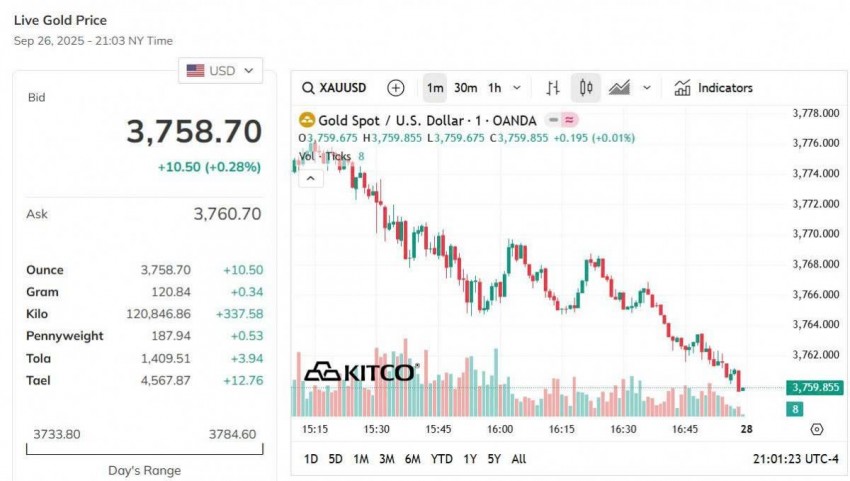 Giá vàng thế giới hôm nay - Nguồn TradingView