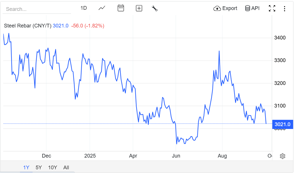 Giá thép hôm nay 27/9: