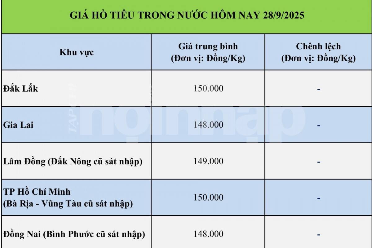 Giá tiêu hôm nay 28/9: