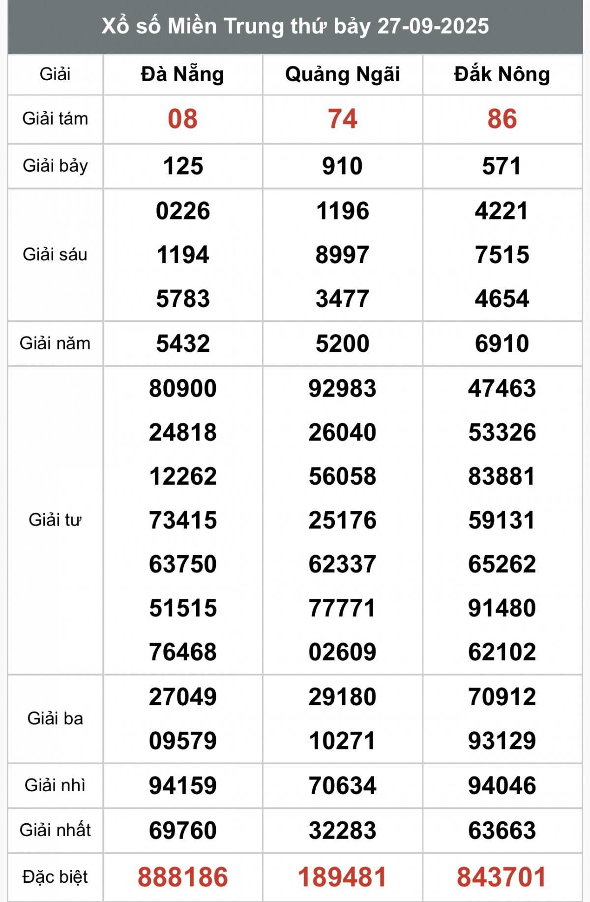 XSMT 27/9, Xổ số miền Trung ngày 27 tháng 9, Trực tiếp Kết quả Xổ số miền Trung hôm nay ngày 27/9/2025