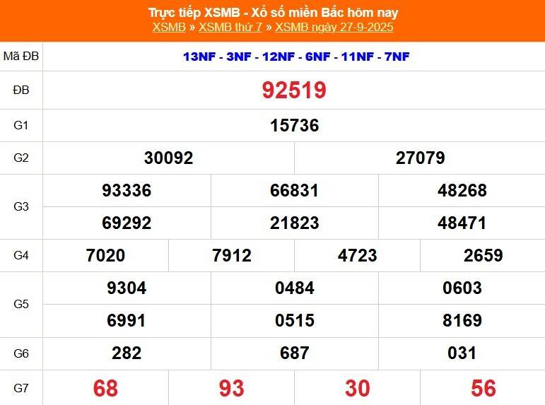 TRỰC TIẾP: Kết quả Xổ số miền Bắc hôm nay 27/9/2025 - XSMB 27/9 - xổ số hôm nay ngày 27 tháng 9