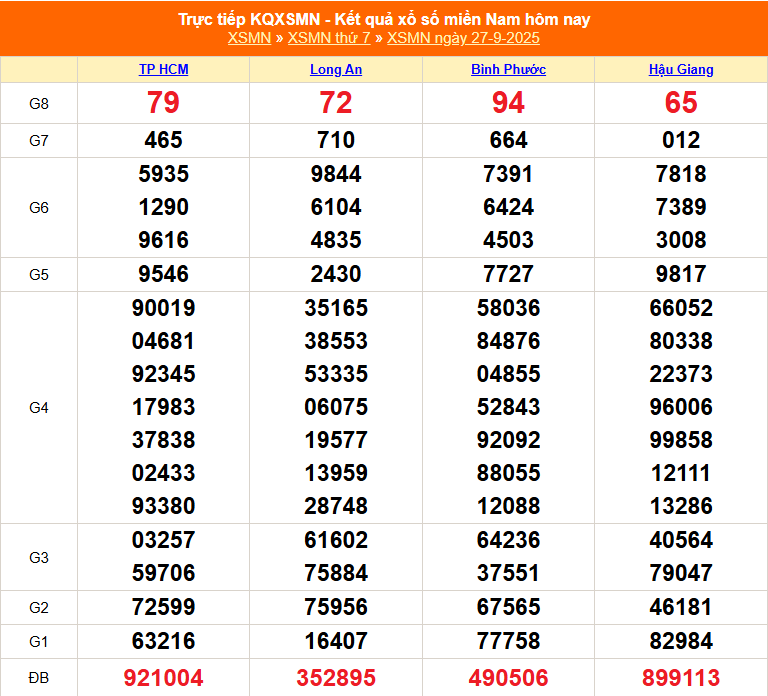 TRỰC TIẾP: Kết quả Xổ số miền Nam hôm nay 27/9/2025 - XSMN 27/9 - XSMN thứ Bảy cập nhật mới nhất