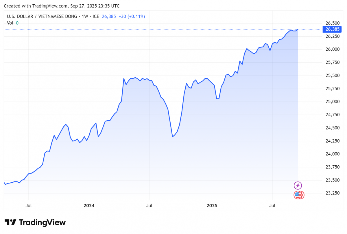 Biểu đồ tỷ giá USDVND 24 giờ qua. Ảnh: TradingView