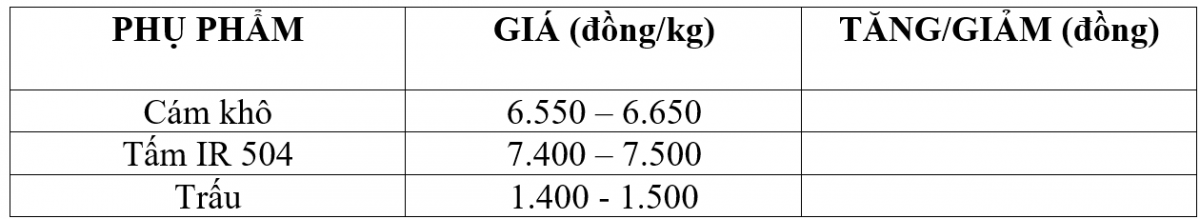 Bảng giá phụ phẩm hôm nay 28/9/2025